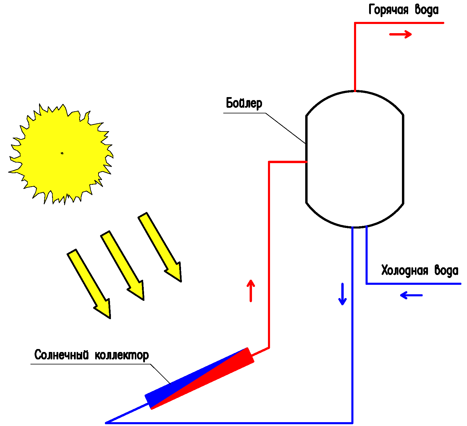 солнечная энергия для ГВС